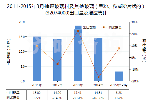 2011-2015年3月搪瓷玻璃料及其他玻璃（呈粉、?；蚍燮瑺畹模?32074000)出口量及增速統(tǒng)計(jì)